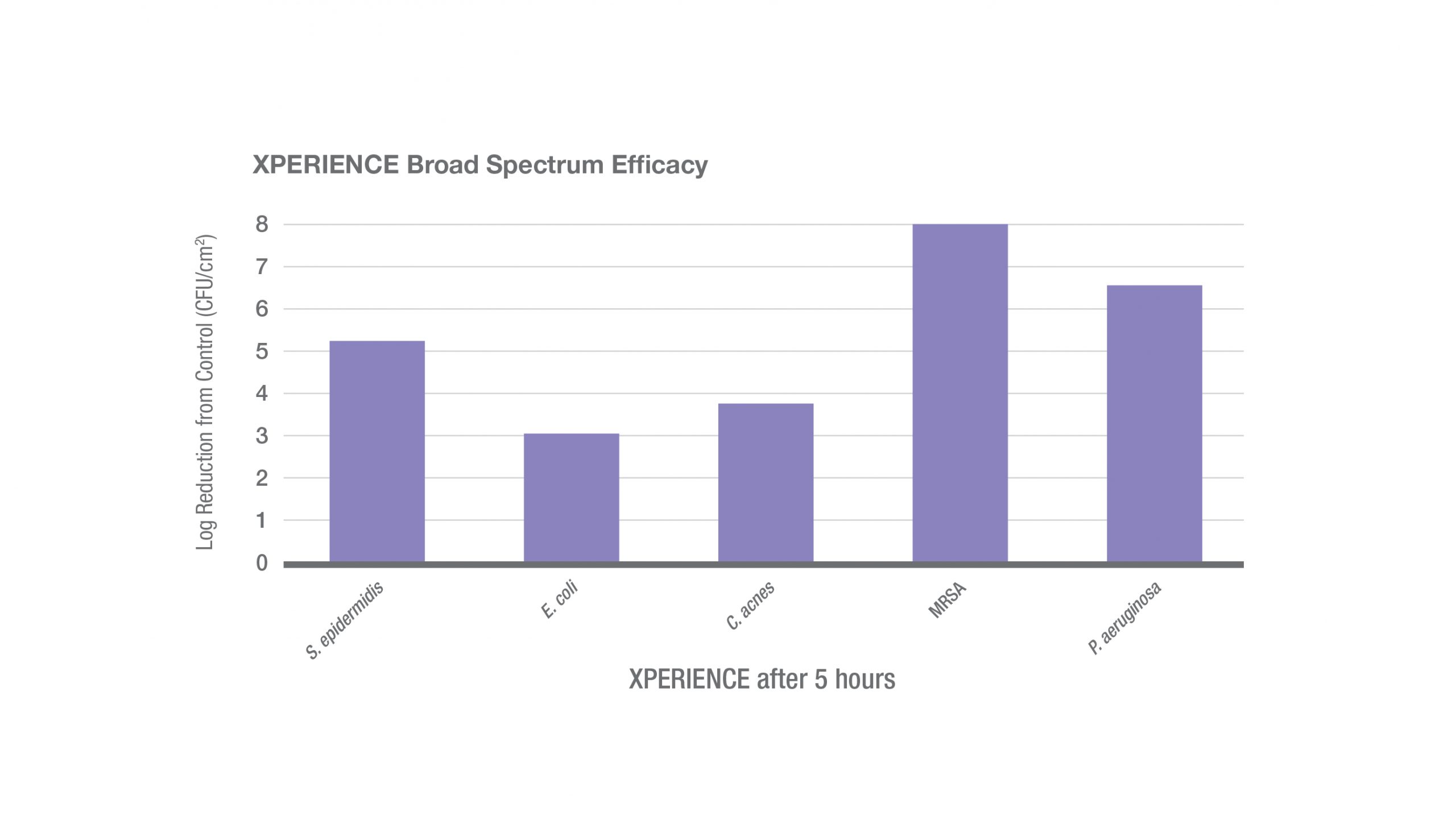 Product Efficacy